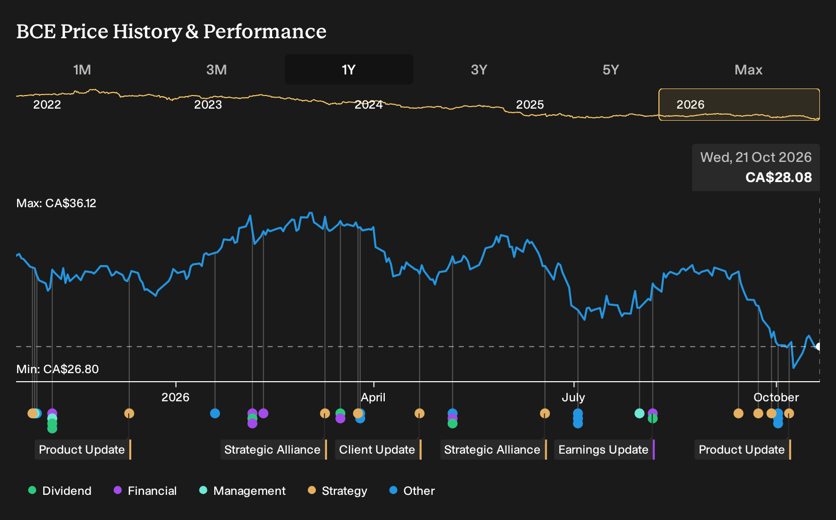 TSX:BCE 1-Year Stock Price Chart
