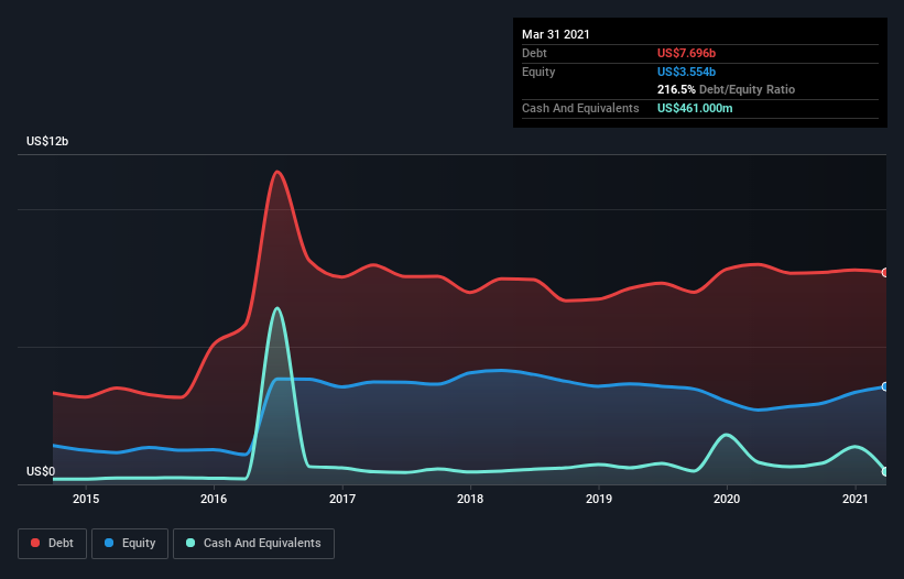 debt-equity-history-analysis