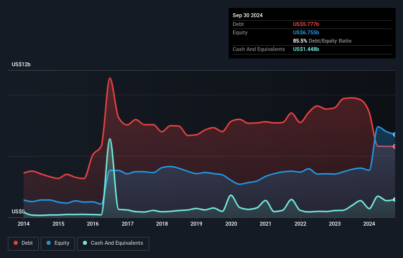 debt-equity-history-analysis