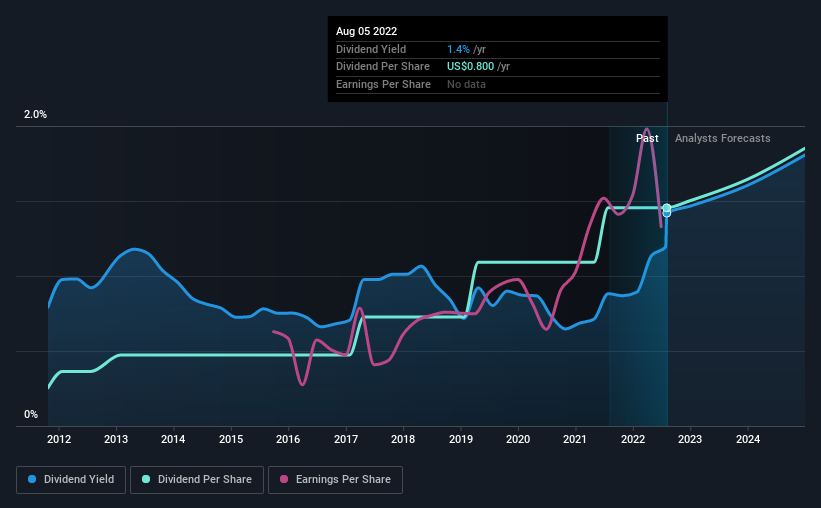 historic-dividend