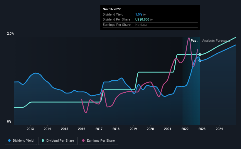 historic-dividend