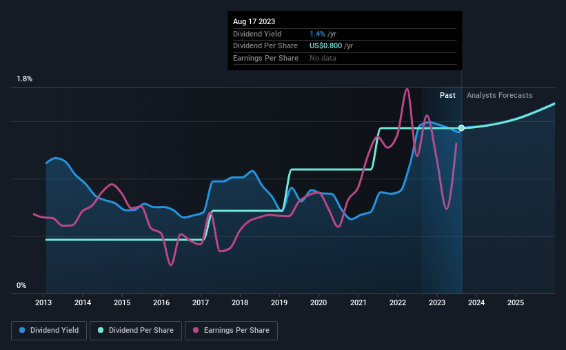 historic-dividend