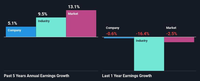 past-earnings-growth