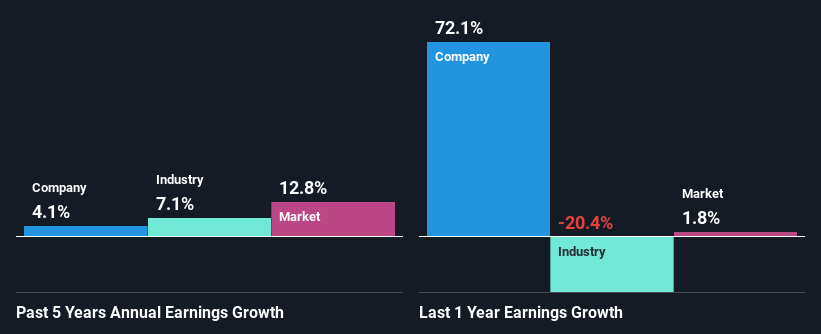 past-earnings-growth