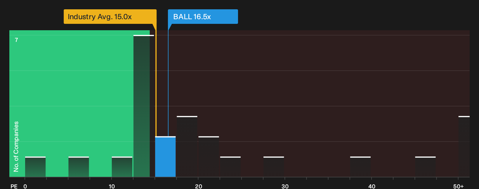 NYSE:BALL P/E Ratio as at Sep 2026