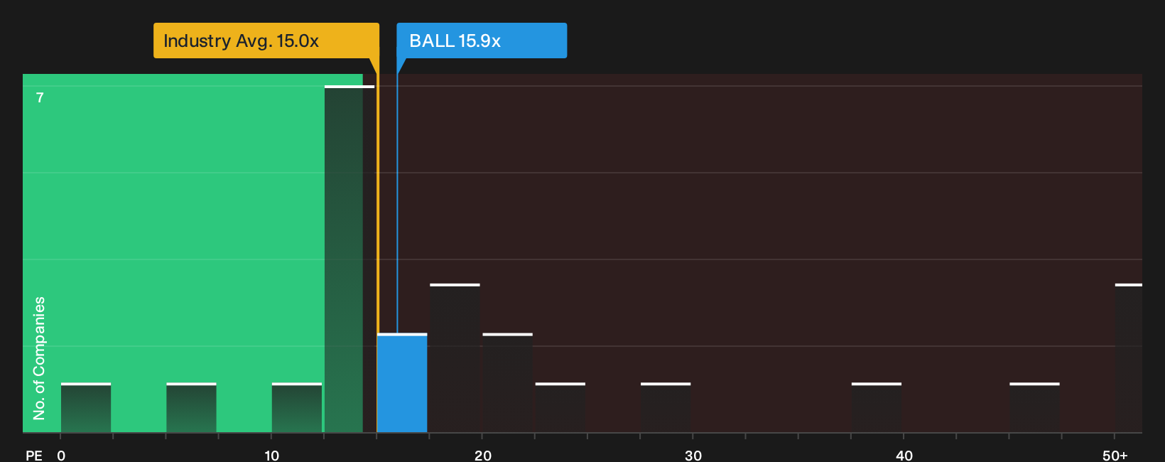 NYSE:BALL P/E Ratio as at Sep 2026