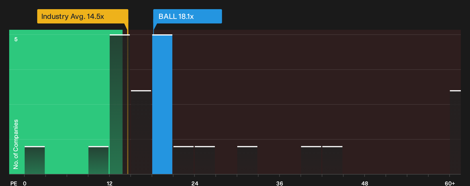 NYSE:BALL P/E Ratio as at Oct 2026