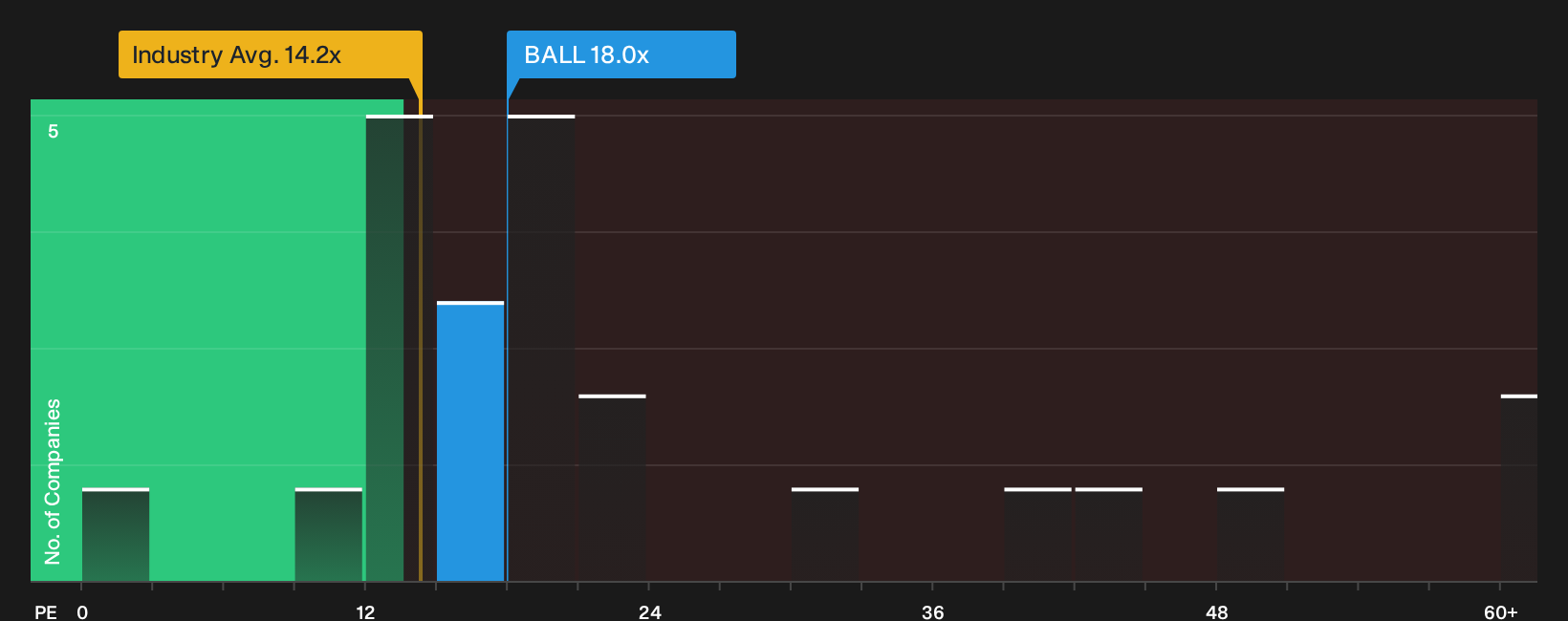 NYSE:BALL P/E Ratio as at Oct 2026
