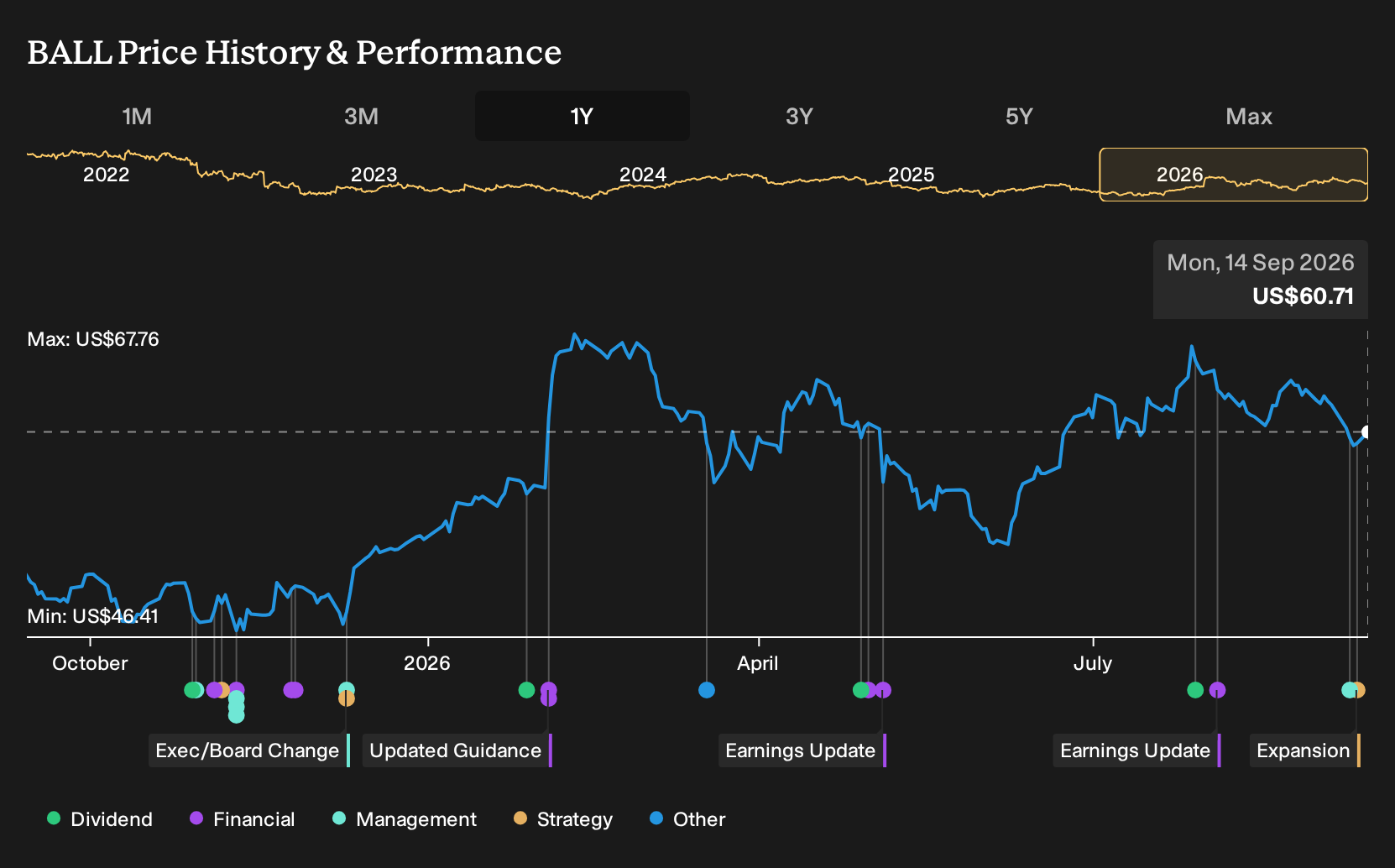 NYSE:BALL 1-Year Stock Price Chart