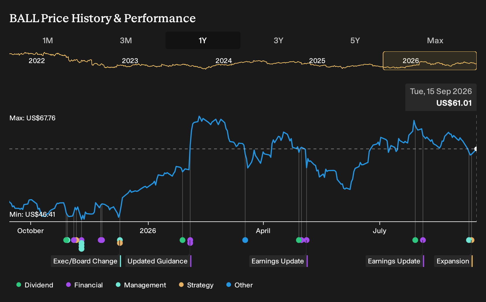 NYSE:BALL 1-Year Stock Price Chart