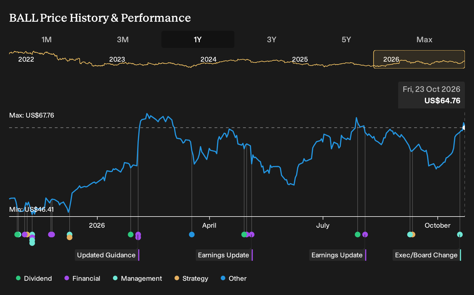 NYSE:BALL 1-Year Stock Price Chart