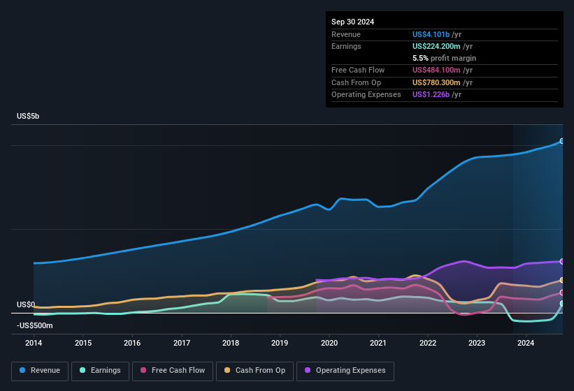 earnings-and-revenue-history