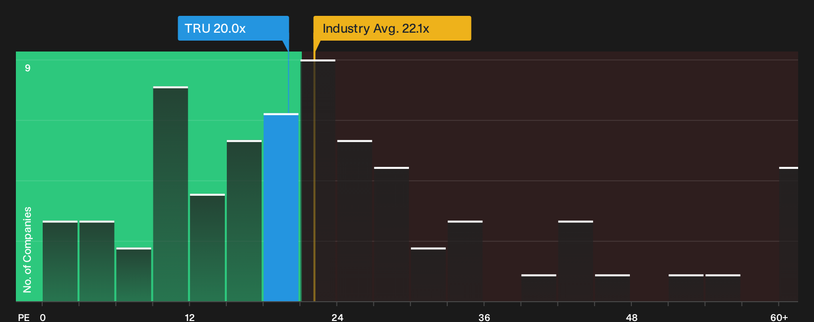 NYSE:TRU P/E Ratio as at Sep 2026