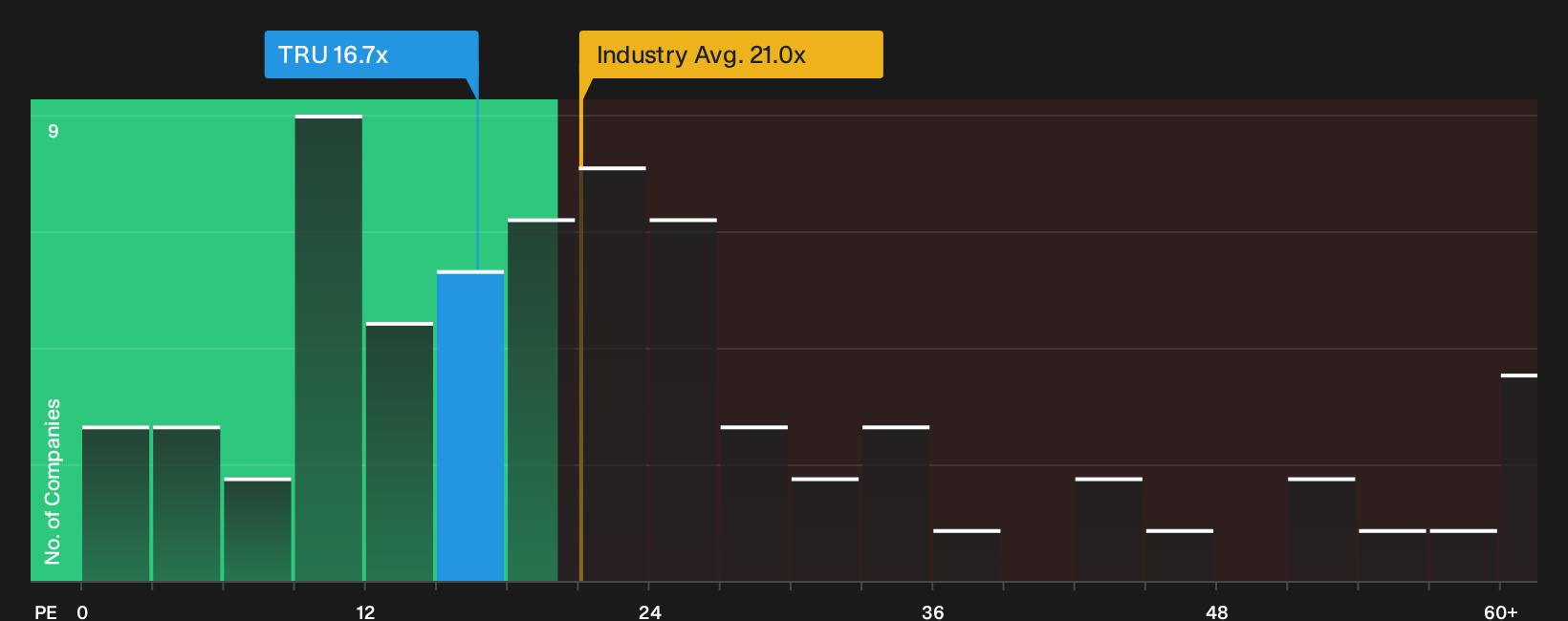 NYSE:TRU P/E Ratio as at Sep 2026