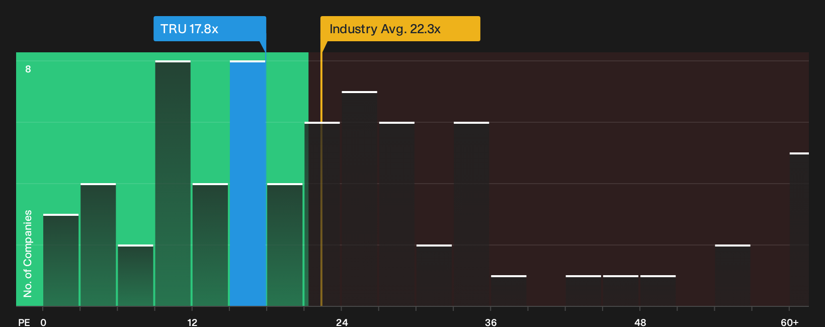 NYSE:TRU P/E Ratio as at Oct 2026