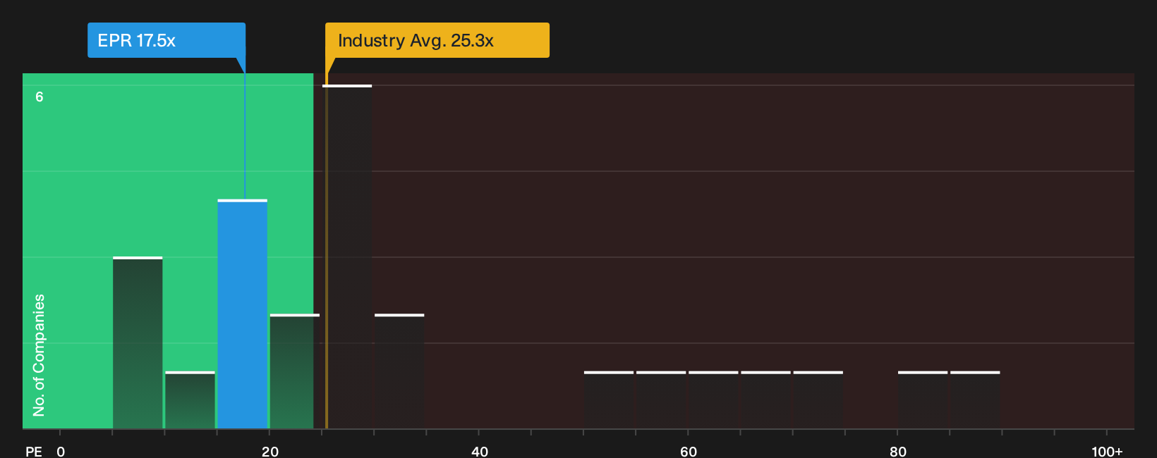 NYSE:EPR P/E Ratio as at Oct 2026