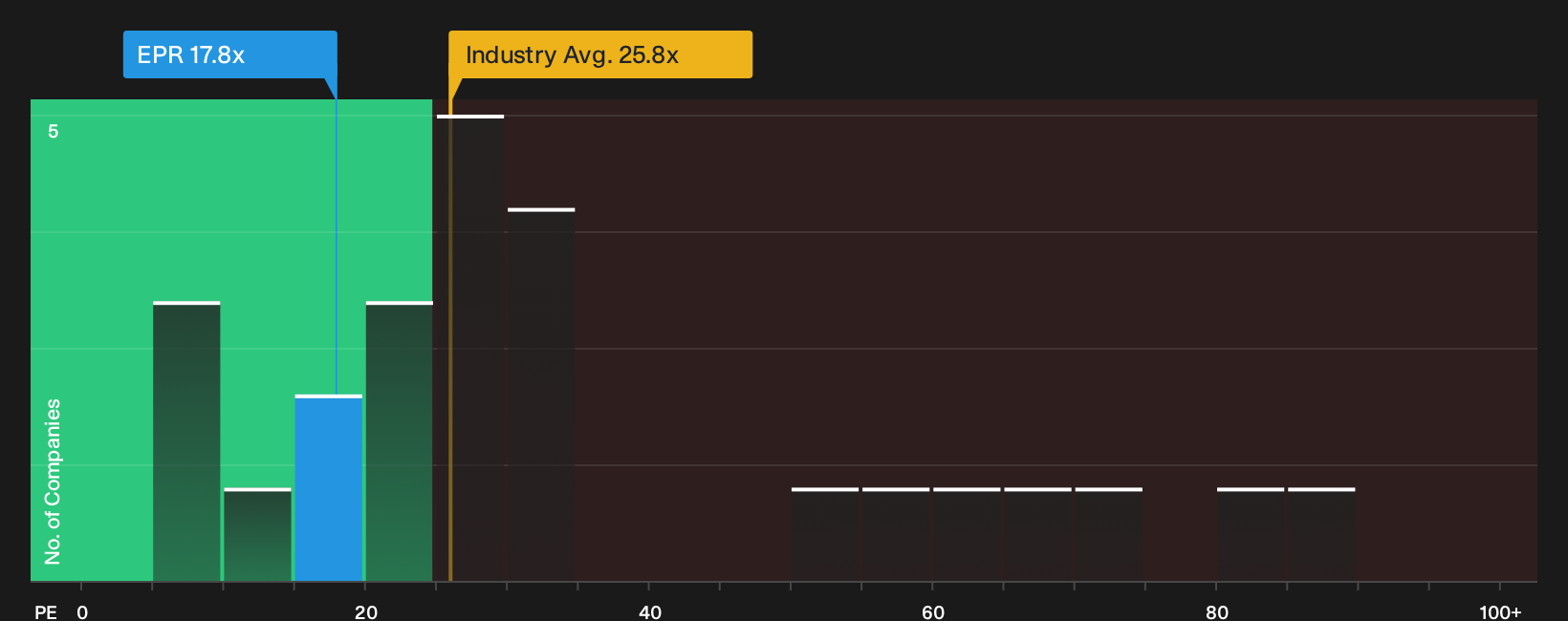 NYSE:EPR P/E Ratio as at Oct 2026