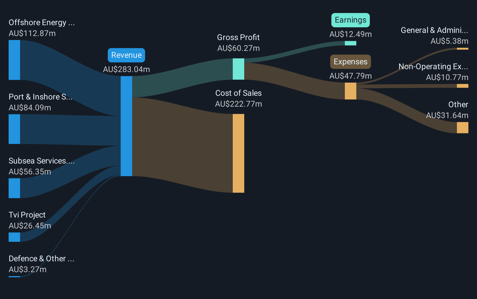 revenue-and-expenses-breakdown