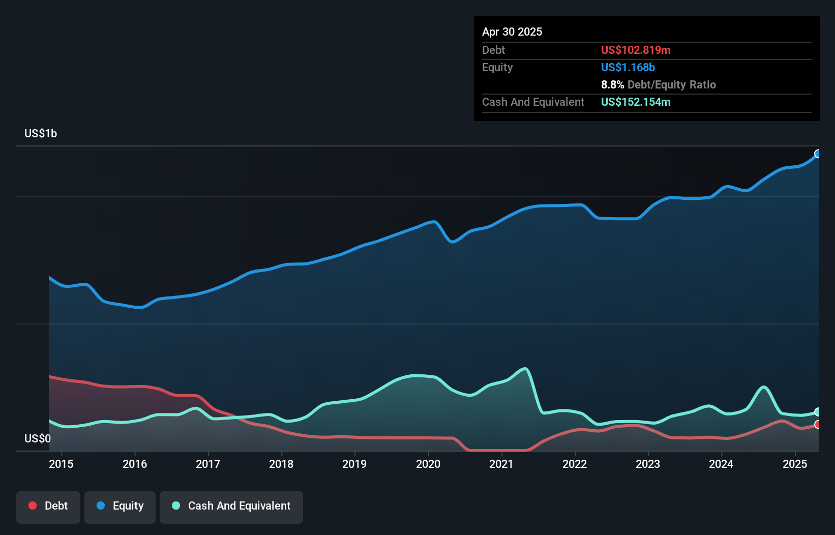 debt-equity-history-analysis