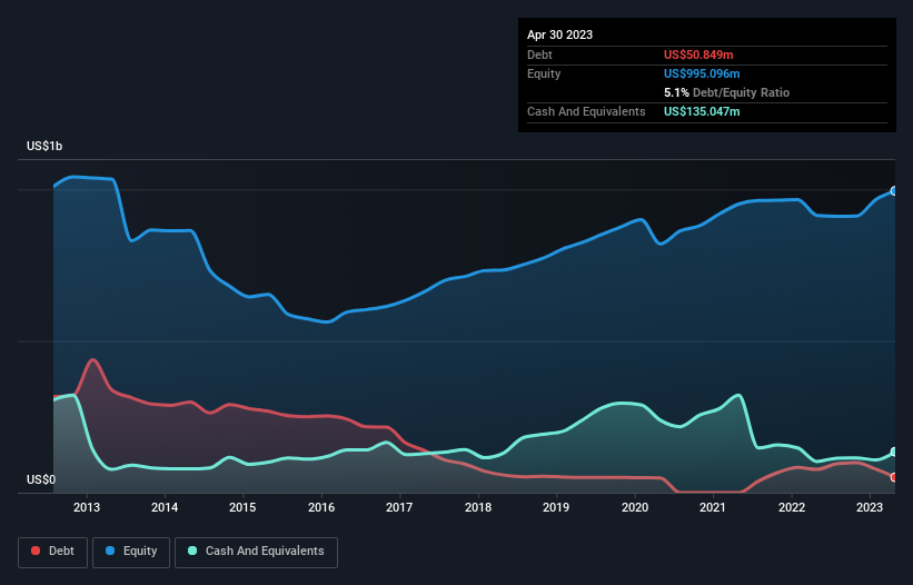 debt-equity-history-analysis