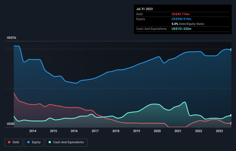 debt-equity-history-analysis