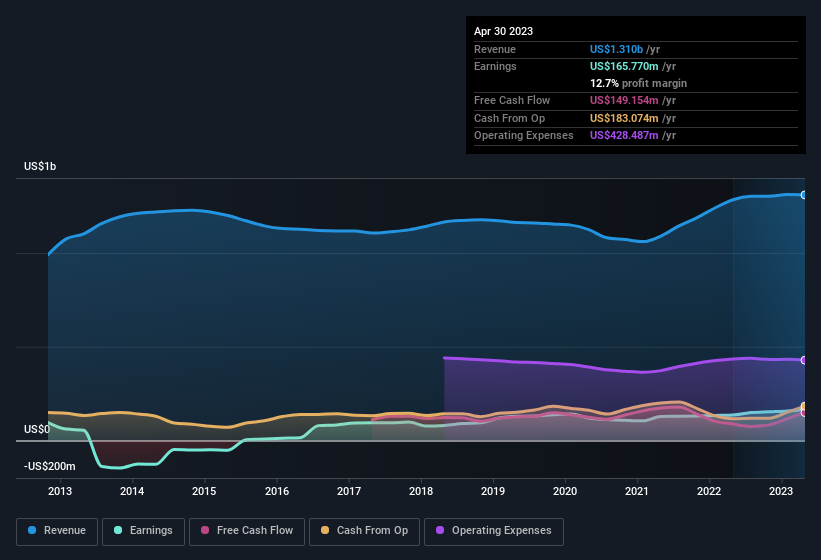 earnings-and-revenue-history