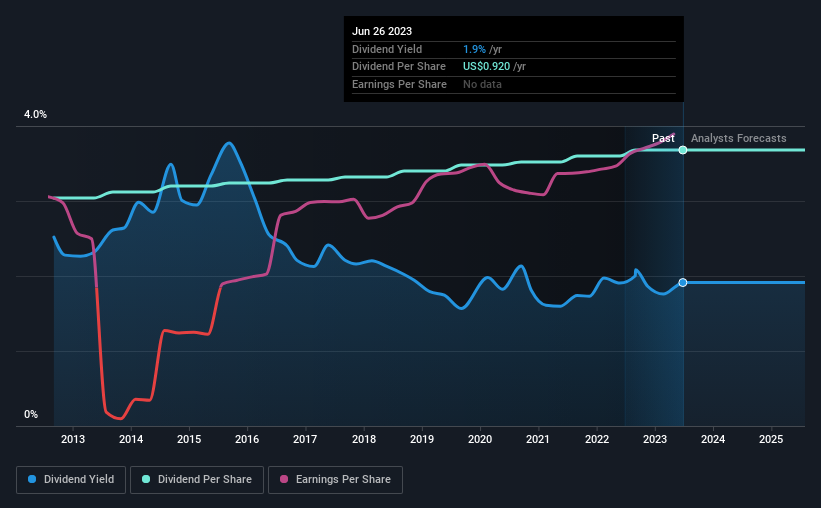 historic-dividend