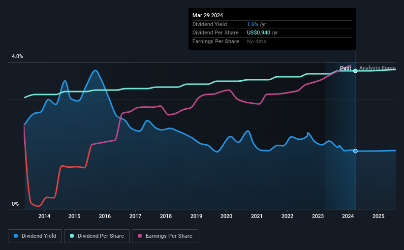 historic-dividend