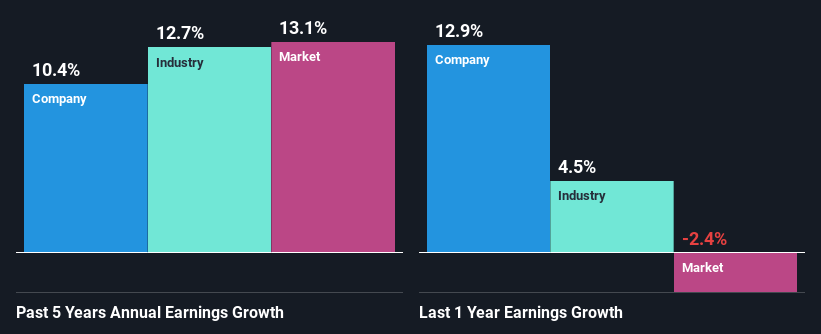 past-earnings-growth