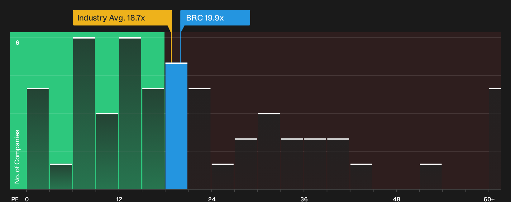 NYSE:BRC P/E Ratio as at Sep 2026