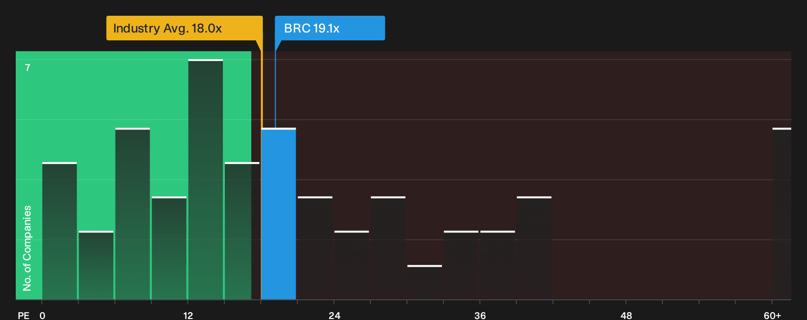 NYSE:BRC P/E Ratio as at Sep 2026