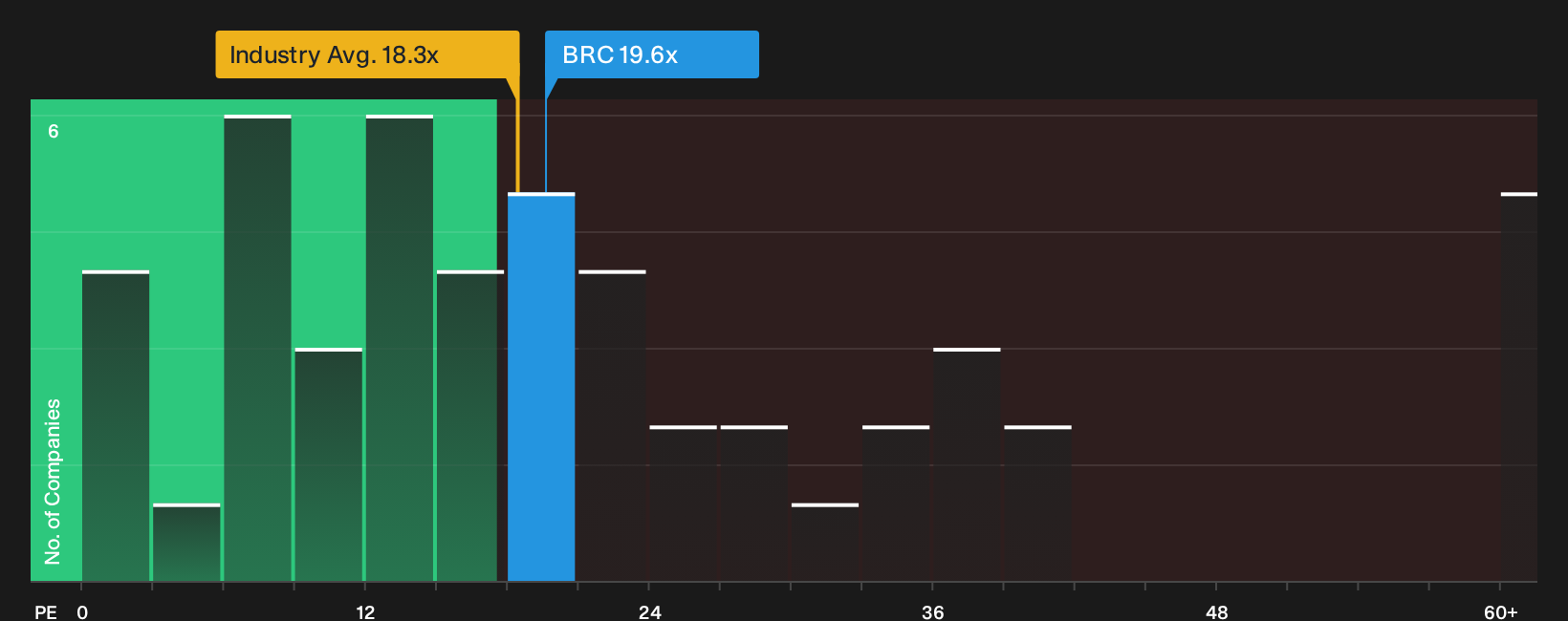 NYSE:BRC P/E Ratio as at Oct 2026