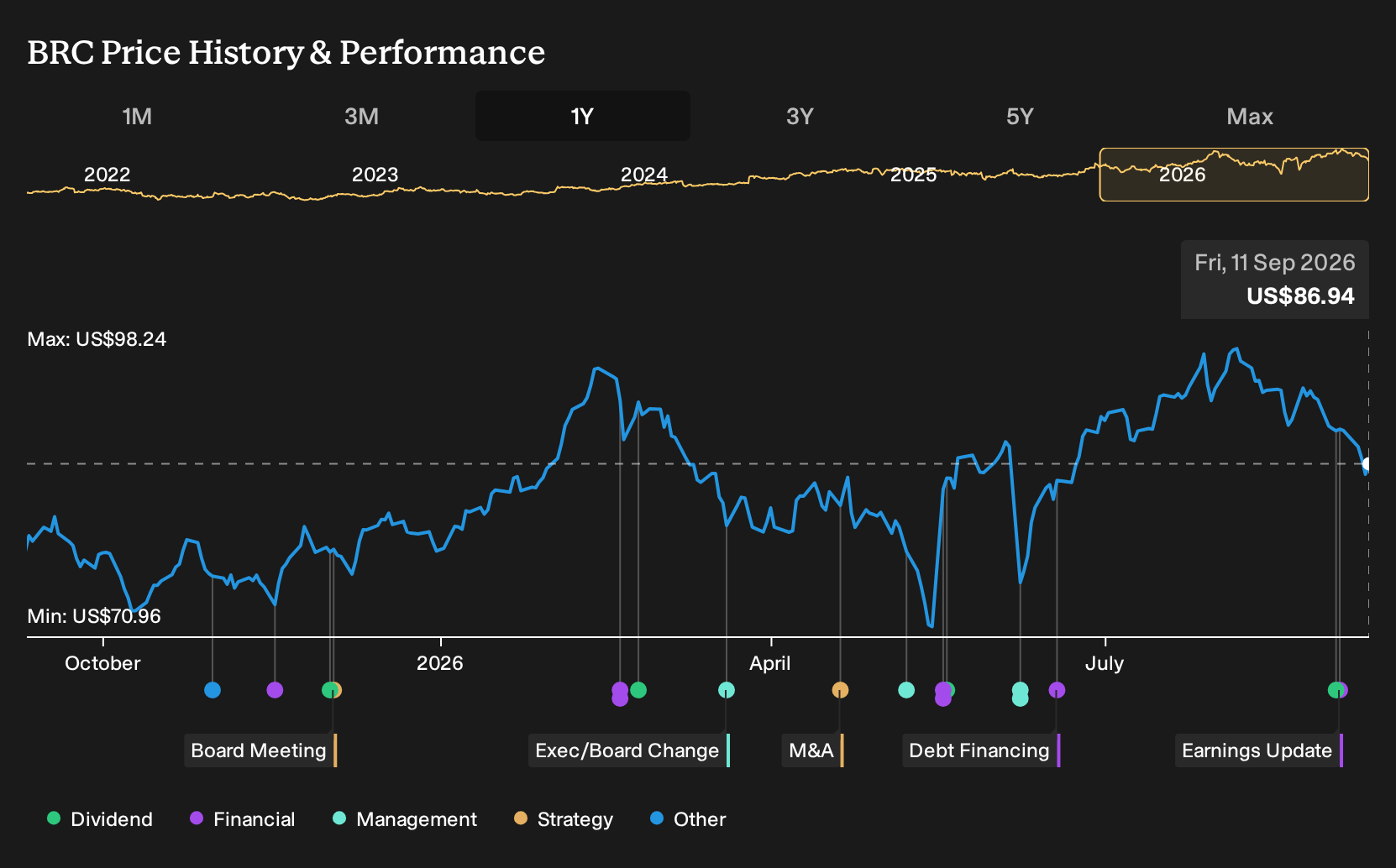 NYSE:BRC 1-Year Stock Price Chart