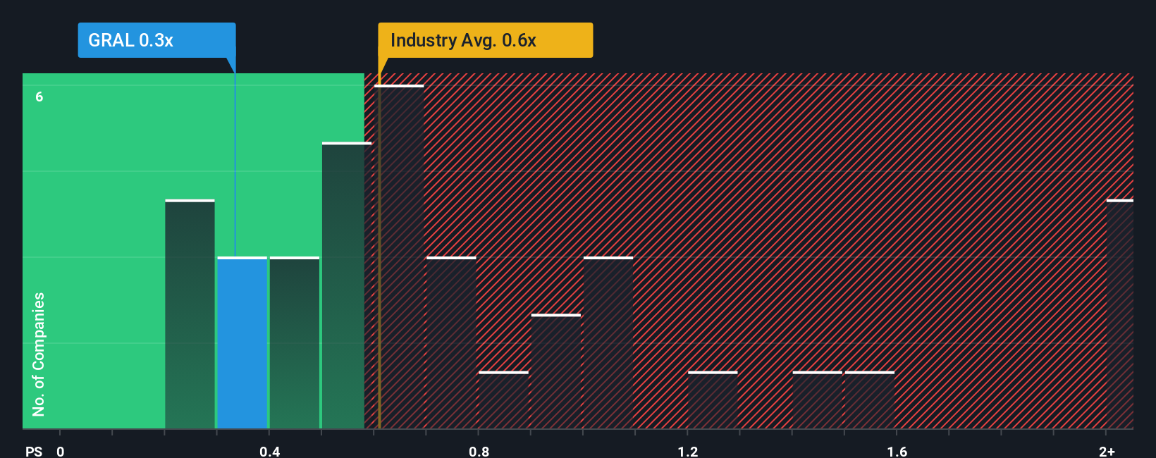 ps-multiple-vs-industry