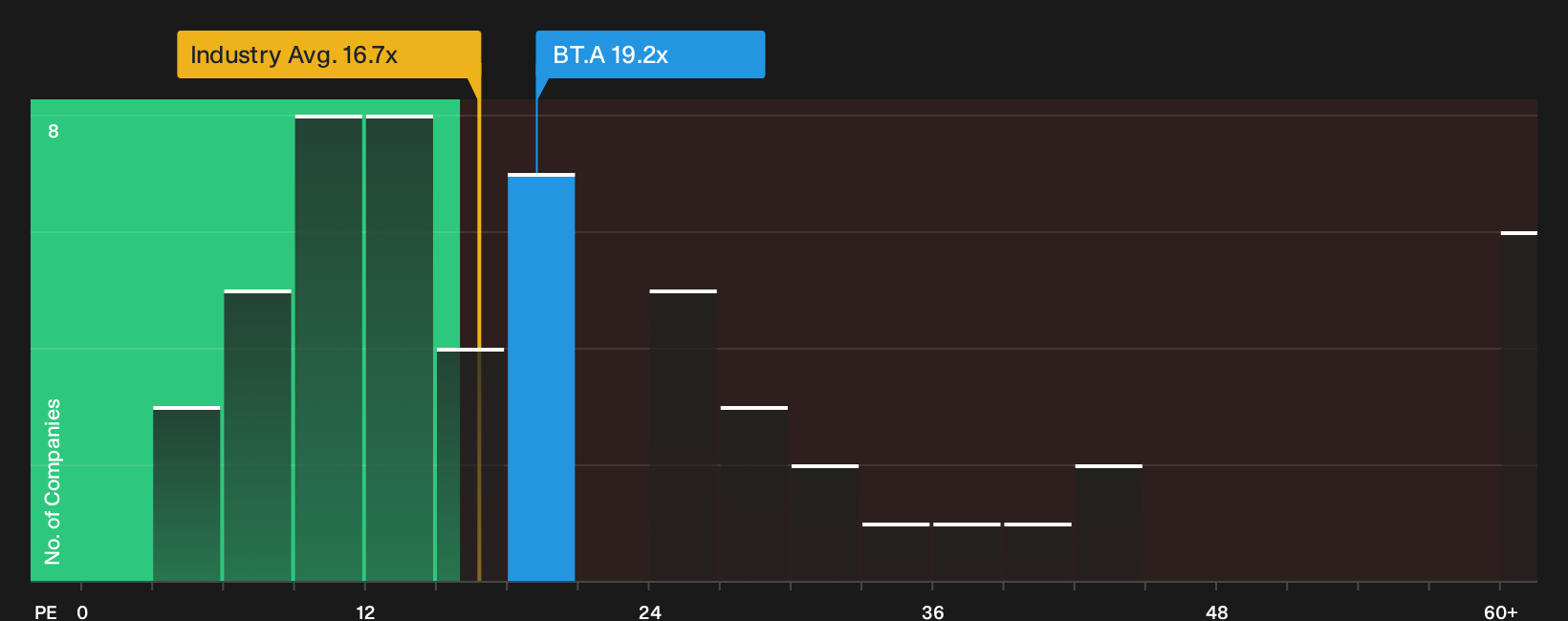 LSE:BT.A P/E Ratio as at Oct 2026
