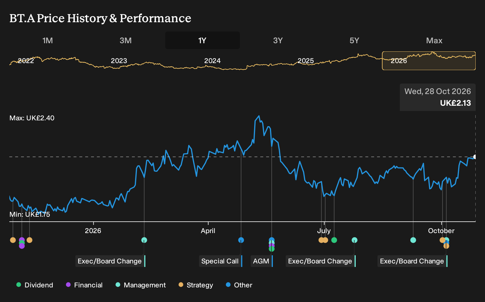 LSE:BT.A 1-Year Stock Price Chart