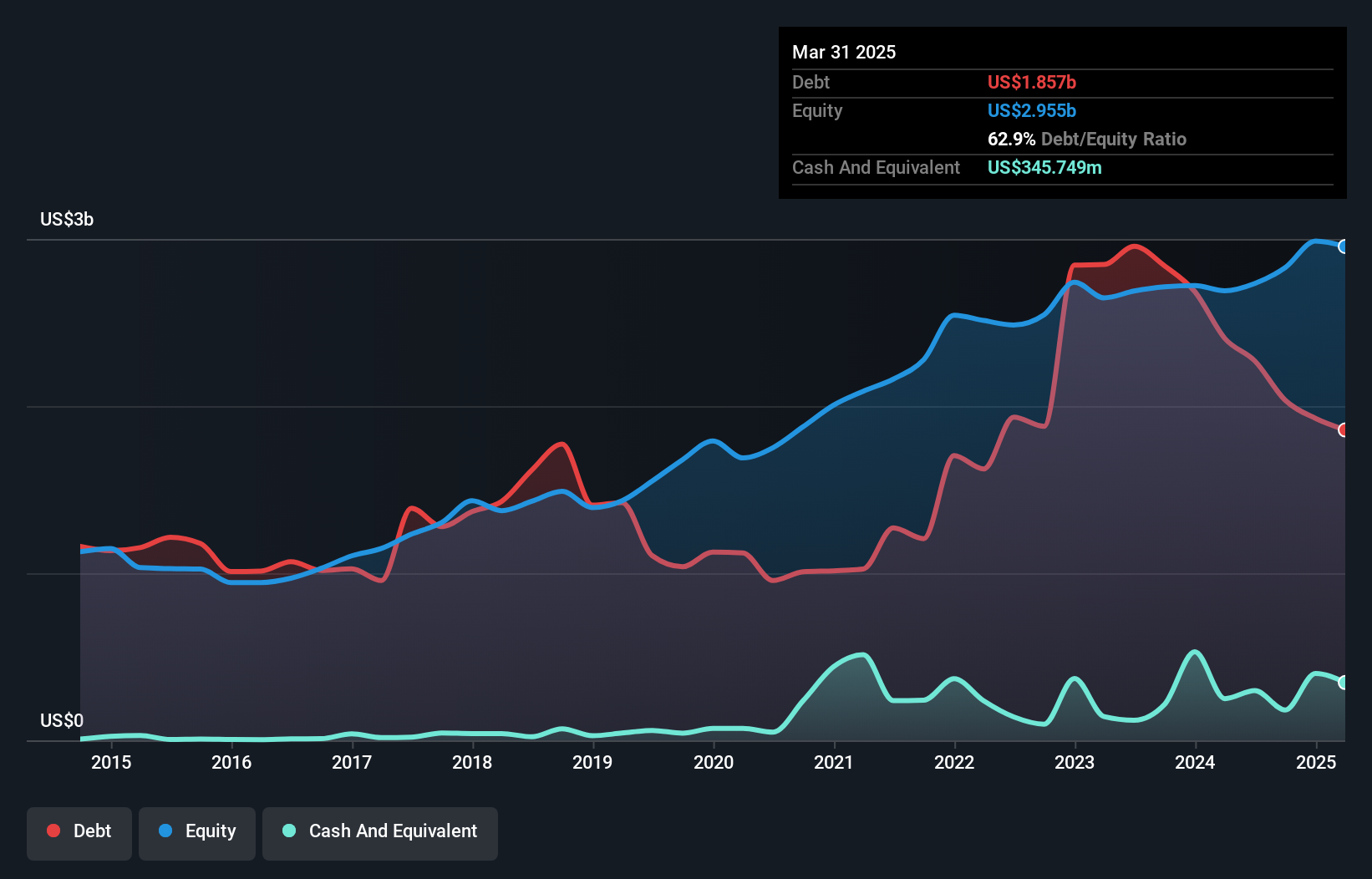 debt-equity-history-analysis