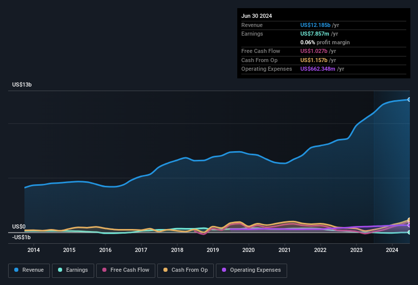 earnings-and-revenue-history