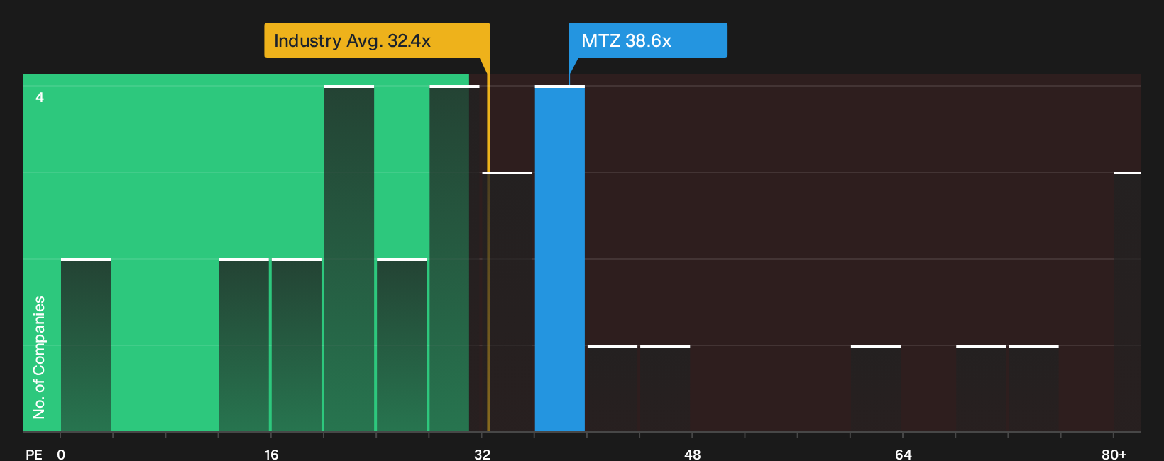 NYSE:MTZ P/E Ratio as at Sep 2026