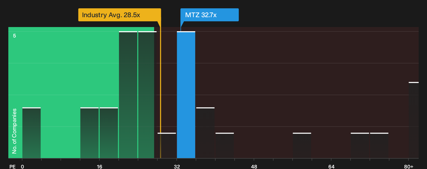 NYSE:MTZ P/E Ratio as at Sep 2026