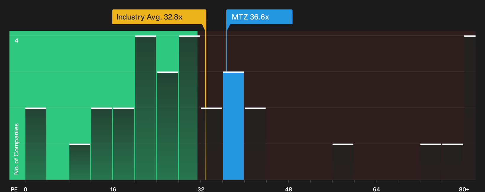 NYSE:MTZ P/E Ratio as at Oct 2026