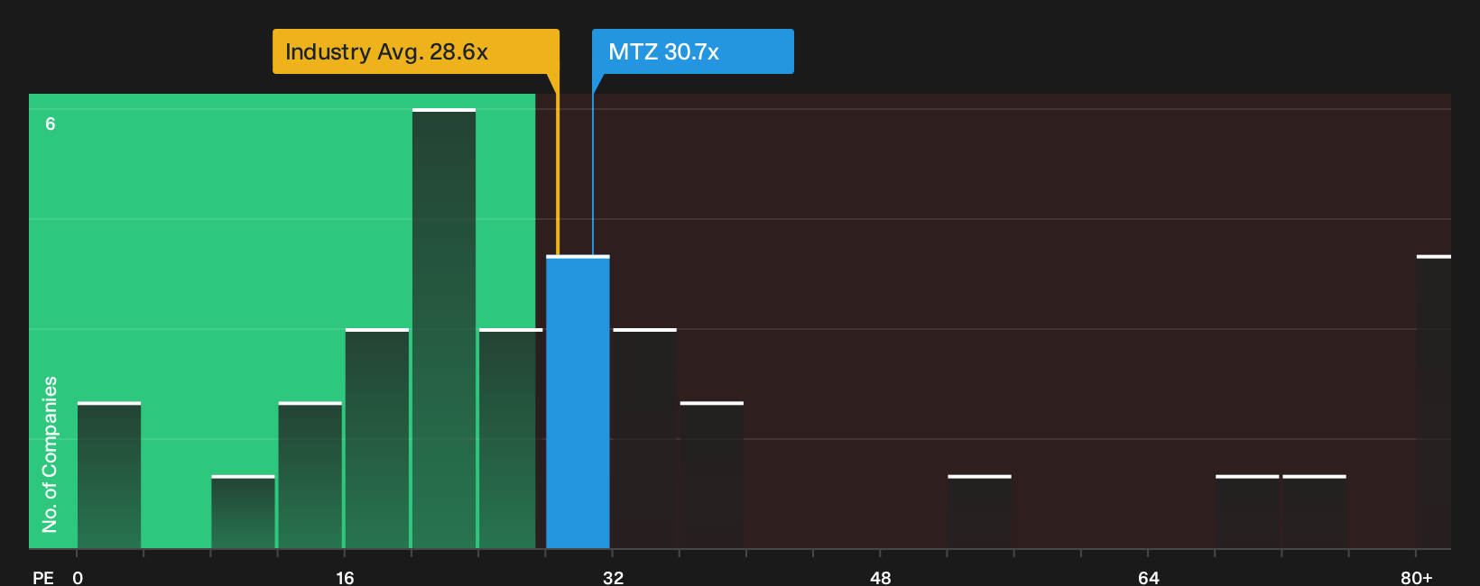 NYSE:MTZ P/E Ratio as at Oct 2026
