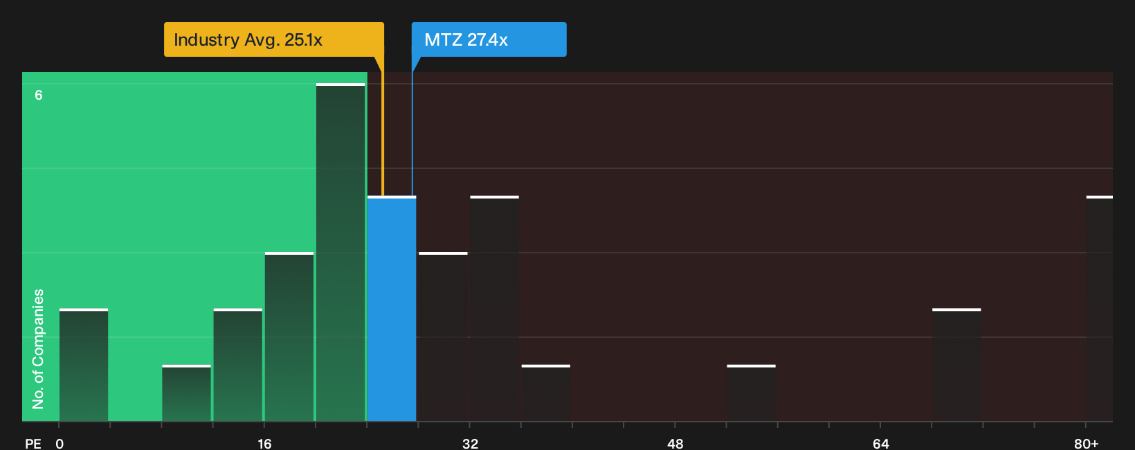 NYSE:MTZ P/E Ratio as at Oct 2026
