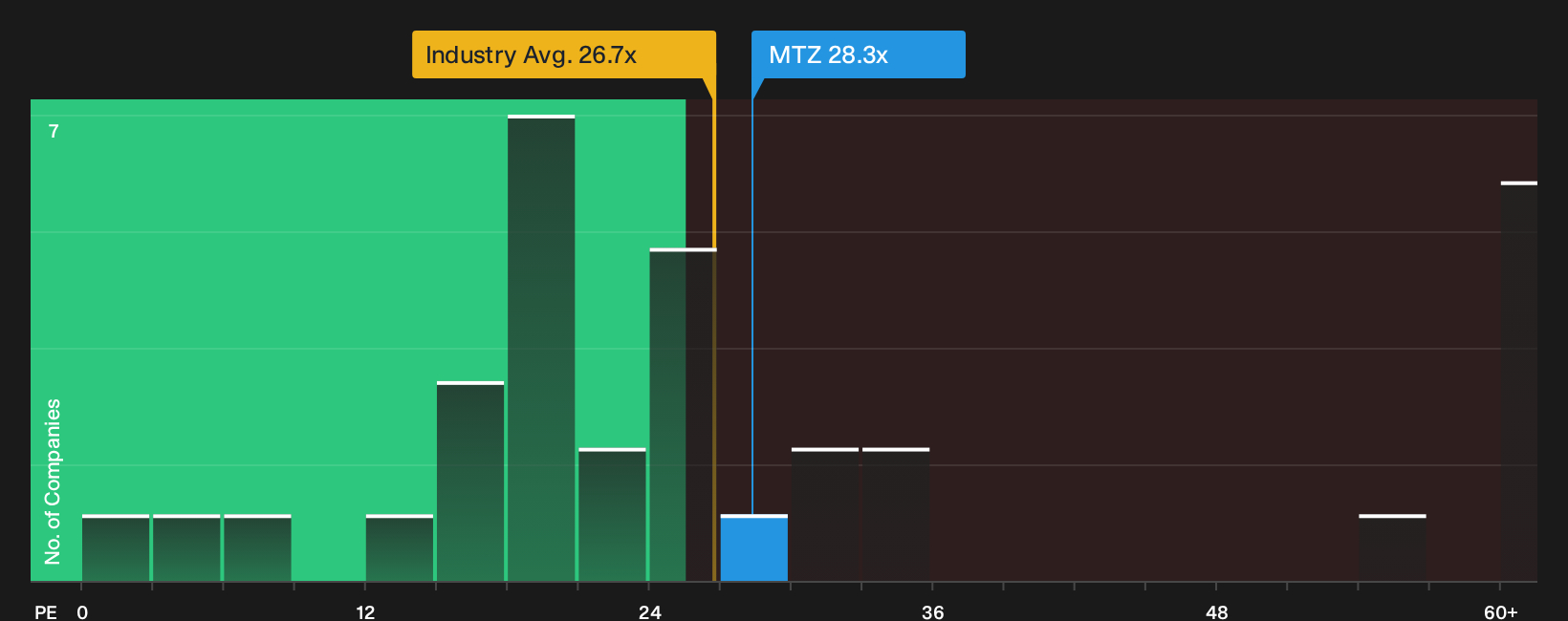 NYSE:MTZ P/E Ratio as at Oct 2026