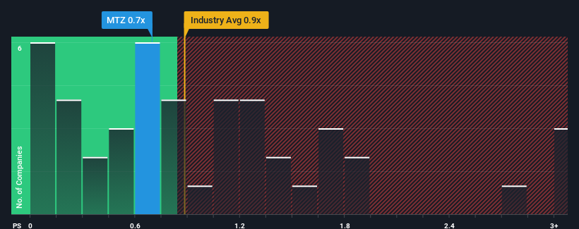 ps-multiple-vs-industry