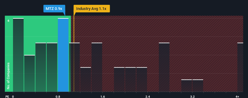 ps-multiple-vs-industry