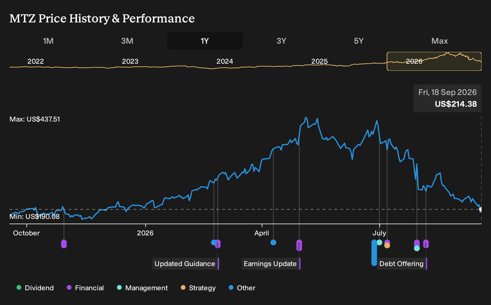 NYSE:MTZ 1-Year Stock Price Chart