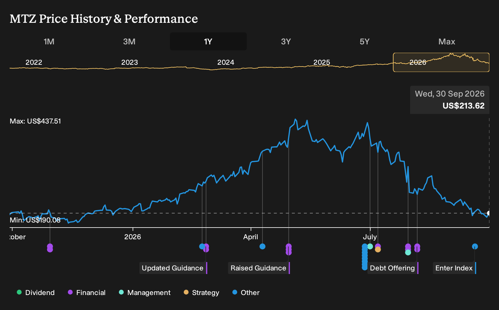 NYSE:MTZ 1-Year Stock Price Chart