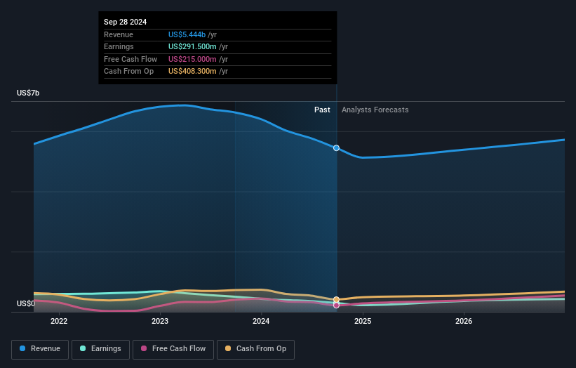 earnings-and-revenue-growth