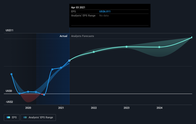 Did You Miss Brunswick's (NYSE:BC) 95% Share Price Gain ...